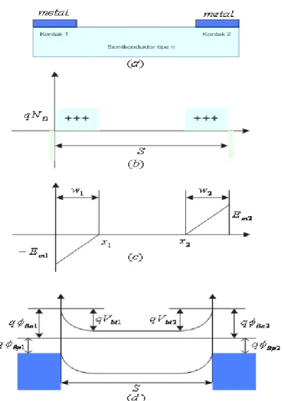 Gambar 2.7  (a) Skema diagram struktur MSM, (b) distribusi muatan, (c) medan  listrik,   (d) diagram energi pada saaat keseimbangan termal