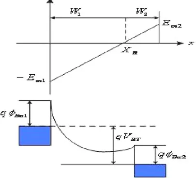 Gambar 2.9 Kondisi reach-through  (a) distribusi medan listrik (b) diagram pita  energi