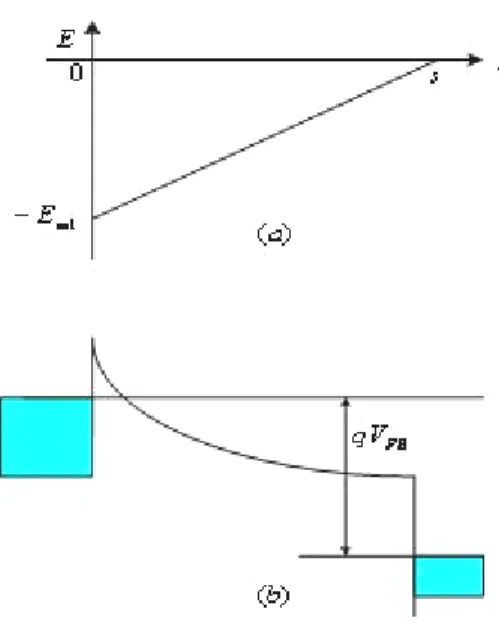 Gambar 2.10 Kondisi flatband (a) distribusi medan listrik (b) diagram energi. 