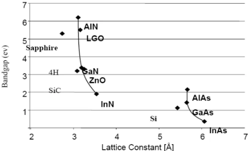 Gambar 2.1 Perbandingan band gap paduan III-Nitrida terhadap konstanta kisi   [S. Nakamura et al., Appl