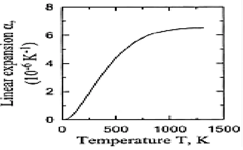 Gambar 2.3 Koefisien ekspansi termal AlN terhadap temperatur [Slack &amp; Bartram (1975)]