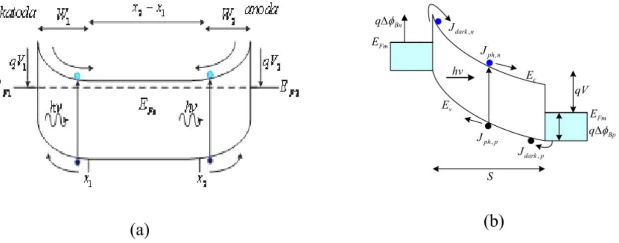 Gambar 2.6 Diagram energi dari MSM PD (a) dibawah pengaruh penyinaran tanpa  tegangan bias (b) dibawah pengaruh bias dan penyinaran,  menunjukkan komponen dark current dan photocurrent