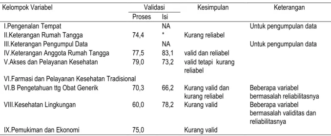 Tabel 2.3.2  Validasi Variabel Individu 
