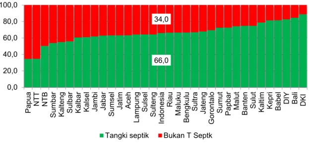 Gambar 3.3.8 menunjukkan bahwa pembuangan akhir tinja rumah tangga di Indonesia sebagian  besar menggunakan  tangki  septik  (66,0%)
