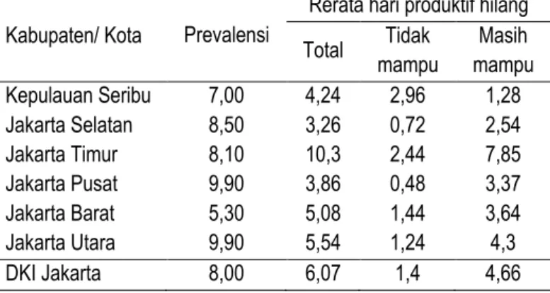 Tabel  10.1  menunjukkan  kesulitan  yang  paling  banyak  dialami  oleh  penduduk  DKI  Jakarta  adalah berjalan jauh dan berdiri selama 30 menit