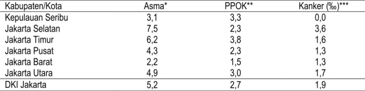 Tabel  dalam  blok PTM  terdiri  dari,  (1)  asma,  (2)  penyakit  paru  obstruksi kronis  (PPOK),  (3)  kanker,  (4)  diabetes  melitus  (DM),  (5)  hipertiroid,  (6)  hipertensi,  (7)  jantung  koroner,  (8)  gagal jantung,  (9) stroke,  (10)  gagal  gin