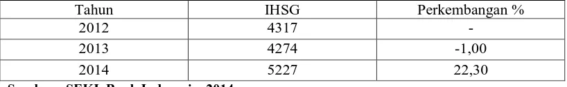 Tabel 1.2 IHSG pada tahun 2012-2014  berfluktuasi (mengalami kenaikan 
