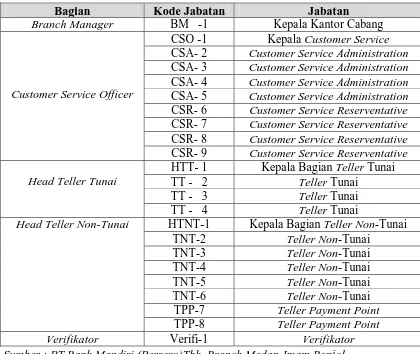 Table 5.1. Uraian Jabatan Branch Medan-Imam Bonjol 