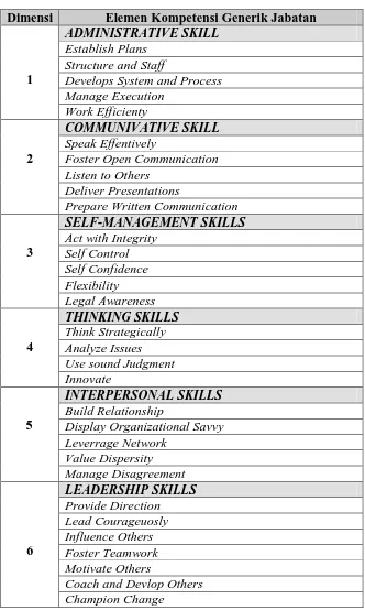 Tabel 5.2. Dimensi Kompetensi Generik   