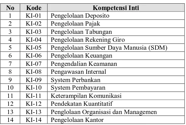 Tabel 3.1. Kompetensi Inti Bank Mandiri 