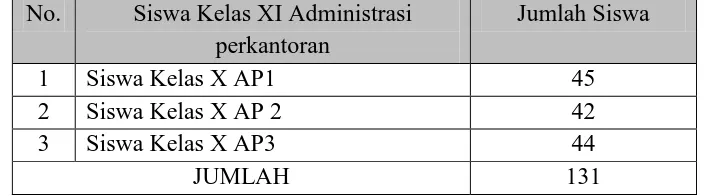 Tabel 3.4 Populasi Siswa Kelas X Administrasi Perkantoran SMK Sangkuriang 1 Cimahi 
