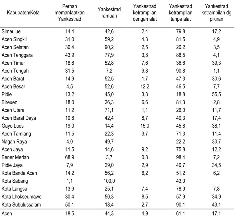 Tabel  4.10  menunjukkan  proporsi  rumah  tangga  yang  memanfaatkan  Yankestrad  tertinggi  di  Kabupaten  Bener  Meriah  (68,9%)  dan  Kota  Subulussalam  (50,1%),  terendah  di  Kota  Sabang  (1,1%)