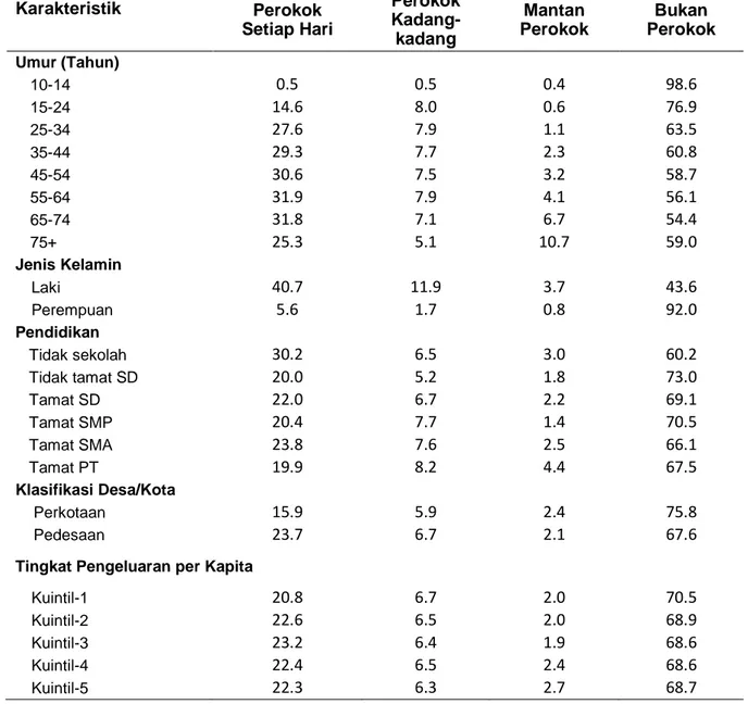 Tabel 3.7.1.2 menggambarkan prevalensi merokok di Provinsi NTT menurut karakteristik penduduk