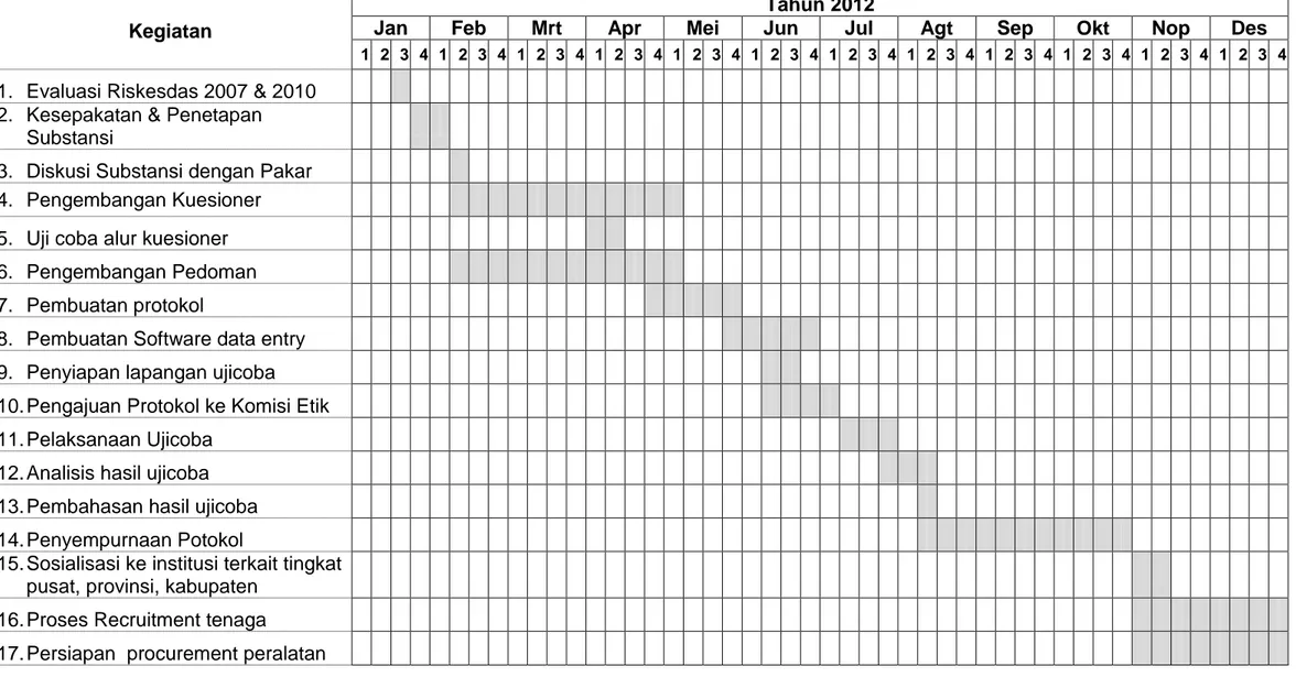 Tabel 2. Jadual Persiapan Riskesdas 2013 