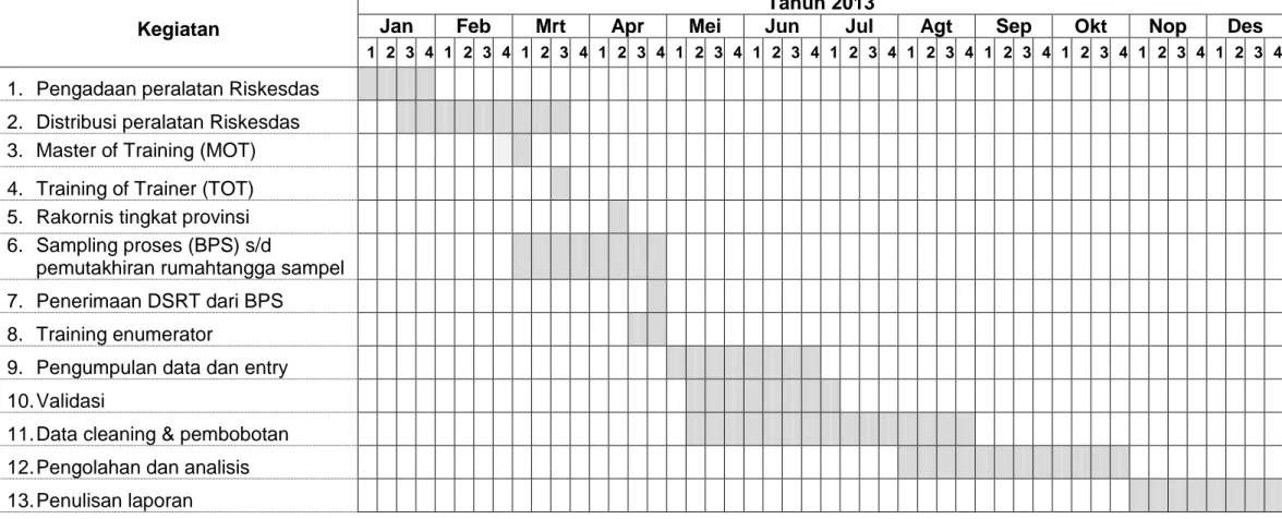 Tabel 3.  Jadual Pelaksanaan Riskesdas 2013 