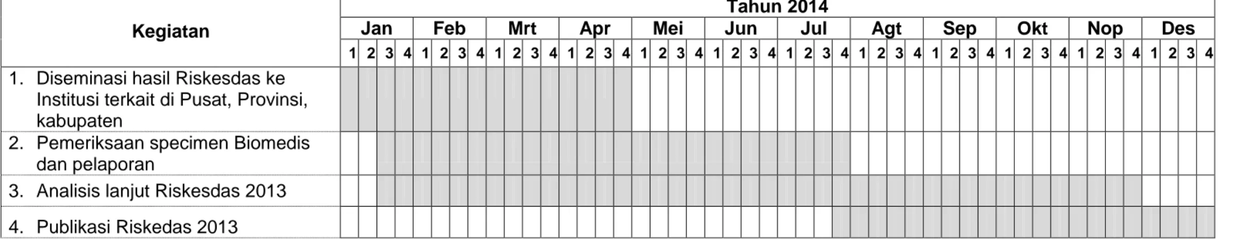 Tabel 4. Jadual Pelaksanaan Riskesdas 2014 