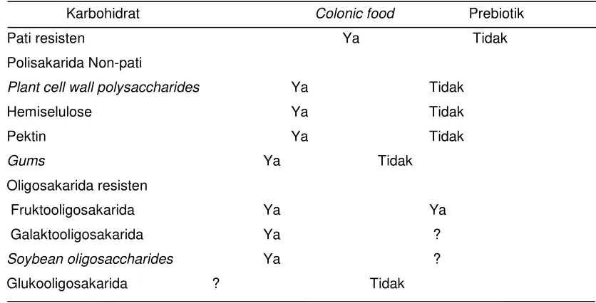 Tabel 2.5. Klasifikasi karbohidrat sebagai colonic food dan prebiotik.26