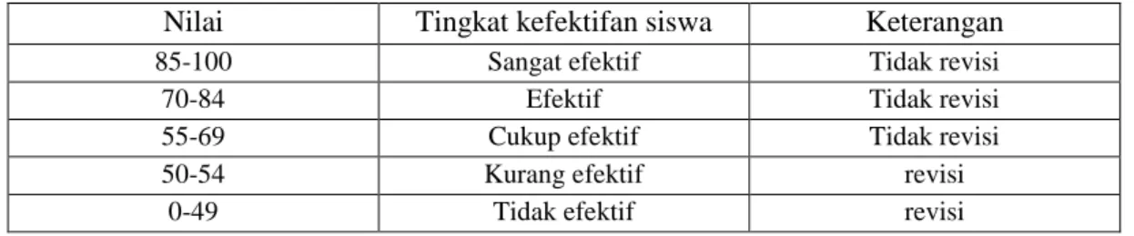Tabel 3.3 Kriteria Kevalidan Analisis Nilai Rata-rata 