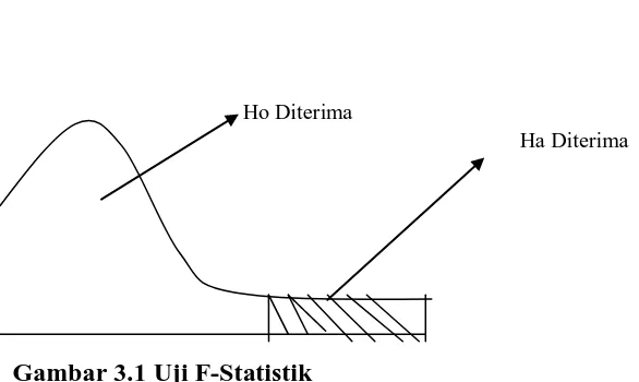 Gambar 3.1 Uji F-Statistik 
