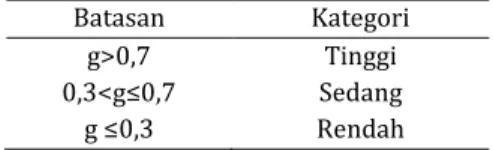 Tabel 3.4 Kategori perolehan skor n-gain (Jumiati dkk, 2011): 