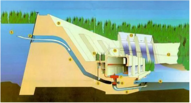 Gambar 2.9 Model dinding bendungan air