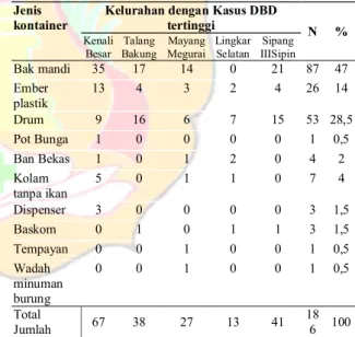 Tabel 3. Jenis Kontainer tempat perindukan  Aedes  sp di kelurahan dengan kasus DBD tertinggi dalam  Kota  Jambi 