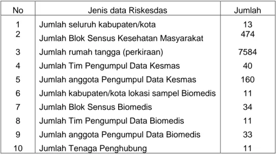 Tabel 1.2. Jumlah kabupaten, blok sensus dan tim pengumpul data Riskesdas di Provinsi Kalimantan Timur, 2007.