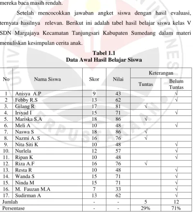 Tabel 1.1 Data Awal Hasil Belajar Siswa 