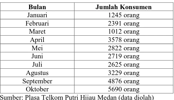 Tabel 1.1 Jumlah Pelanggan INDIHOME di kota Medan 