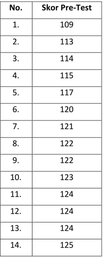 Tabel 3. Skor Tes Awal X1 (Pre-Test ) Penyesuaian diri siswa  No.   Skor Pre-Test 