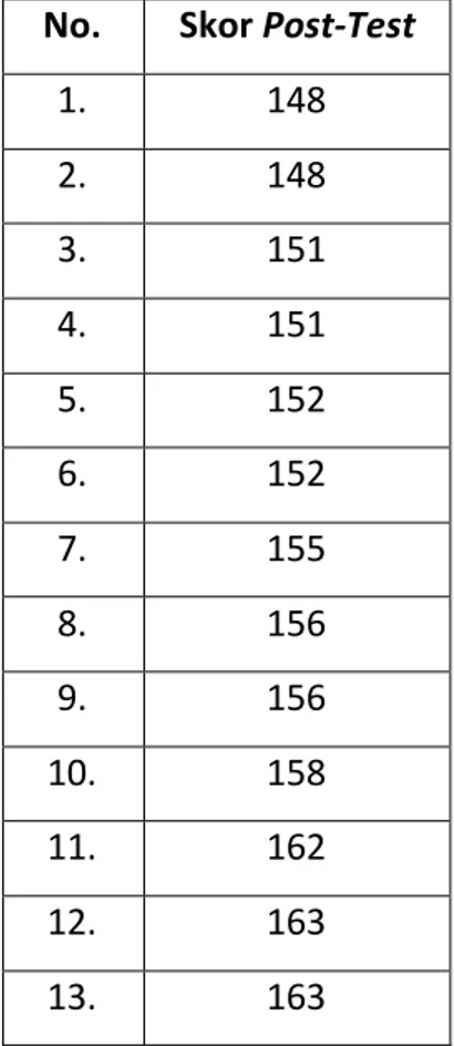 Tabel 4. Skor Tes Akhir X2 (Post-Test) penyesuaian diri  Siswa  No.   Skor Post-Test 