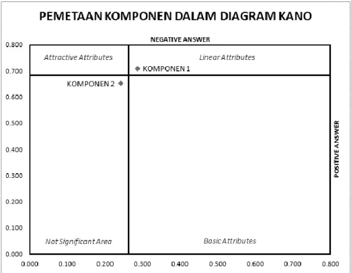 Gambar 1 Pemetaan Komponen Dalam Diagram Kano Modifikasi. 