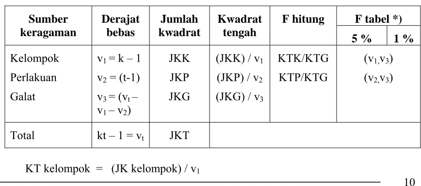 Tabel sidik ragam RAK  