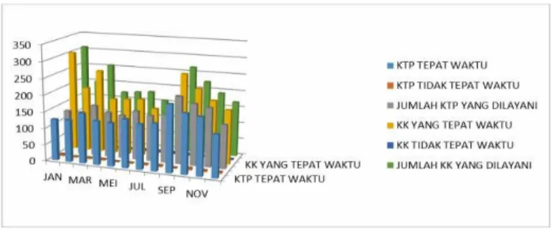 Gambar 1 Grafik Pelayanan KTP-el Kecamatan Regol Tahun 2019  Sumber: Dokumen Lakip Kecamatan Regol Kota Bandung Tahun 2019.