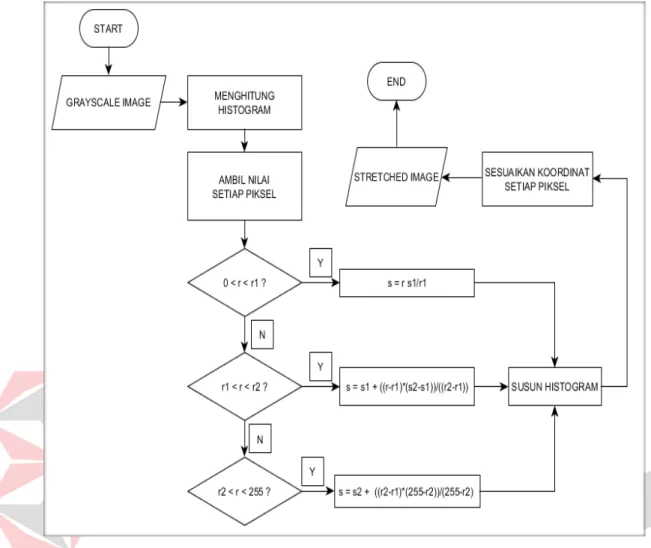 Gambar 3.25 Flowchart proses Contrast stretching  Dari flowchart diatas dapat disusun program sebagai berikut :  void filter_kontras() 