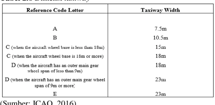 Tabel 2.6 Dimensi taxiway 