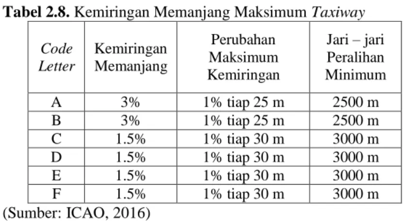 Tabel 2.8. Kemiringan Memanjang Maksimum Taxiway  Code  Letter  Kemiringan Memanjang  Perubahan  Maksimum  Kemiringan   Jari – jari Peralihan  Minimum   A  3%  1% tiap 25 m  2500 m  B  3%  1% tiap 25 m  2500 m  C  1.5%  1% tiap 30 m  3000 m  D  1.5%  1% ti