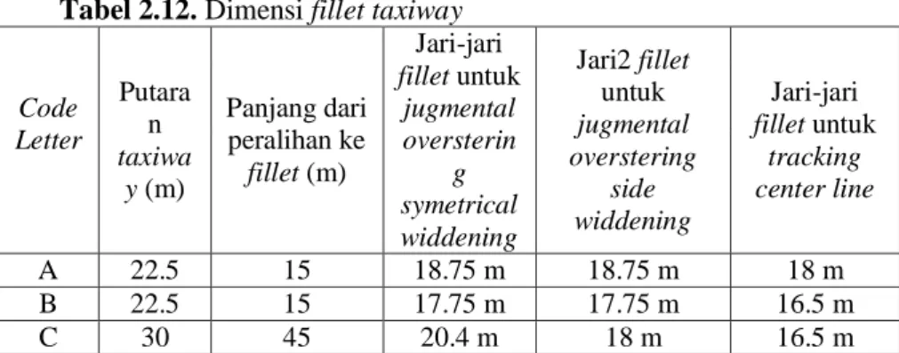 Tabel 2.12. Dimensi fillet taxiway 