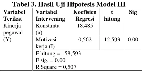 Tabel 3. Hasil Uji Hipotesis Model III