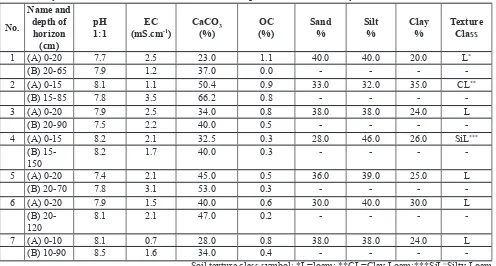Table. 1. Physical and chemical  characteristics of soil samples collected  in the Miyaneh Basin.