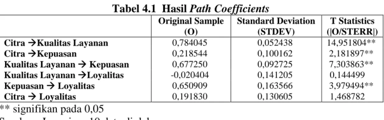 Tabel 4.1 Hasil Path Coefficients Original Sample (O) Standard Deviation(STDEV) T Statistics (|O/STERR|)