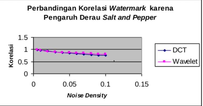 Gambar 2. Grafik perbandingan korelasi watermark embedding pada kawasan wavelet dan DCT  karena pengaruh derau salt and pepper