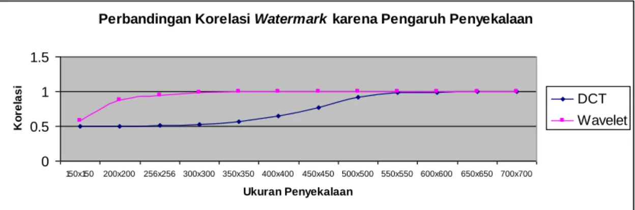 Gambar 5. Grafik perbandingan korelasi watermark embedding pada kawasan wavelet dan DCT  karena pengaruh penyekalaan citra