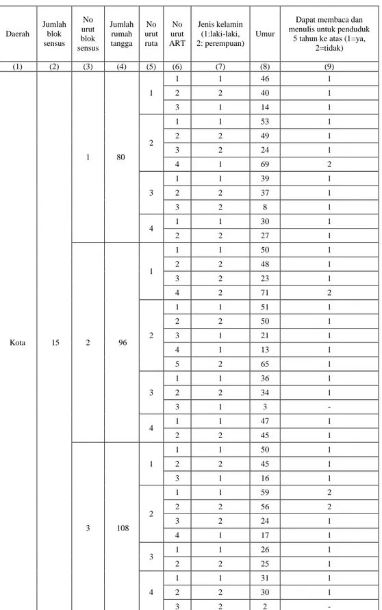 Tabel 2. Keterangan Pendidikan Anggota Rumah Tangga, Survei Pendidikan (Data hipotetik) 