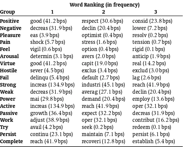 Table 1. MOST FREQUENT WORDS OF EACH SEMANTIC GROUP.