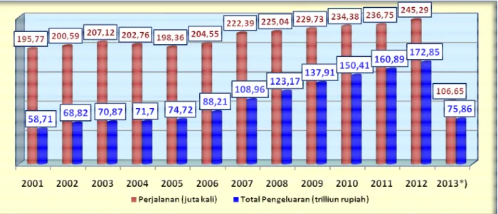 Gambar  di  bawah  memperlihatkan  perkembangan  jumlah  perjalanan  dan  juga  total  pengeluaran  yang  dilakukan  penduduk  Indonesia  selama  kurun  waktu  sepuluh  tahun  terakhir