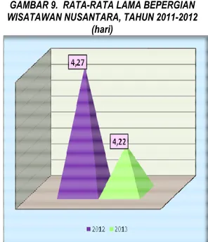 GAMBAR 9.  RATA-RATA LAMA BEPERGIAN  WISATAWAN NUSANTARA, TAHUN 2011-2012 