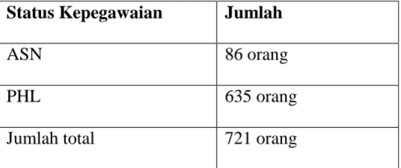 Tabel 3.1 : Populasi Sampel Satpol PP kota Medan  Status Kepegawaian   Jumlah  