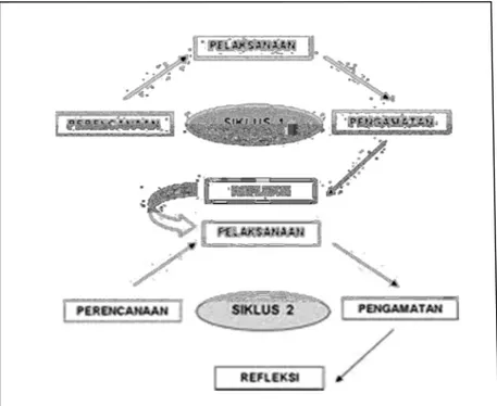 Gambar 3.1 Model Siklus Modifikasi dari Wardhani (2006:2.16)                                                                               