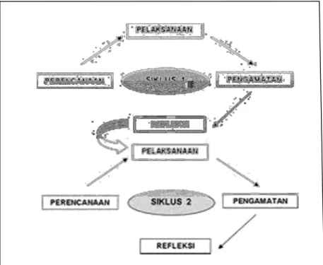 Gambar 3.1 Model Siklus Modifikasi dari Wardhani (2006:2.16)                                                                               
